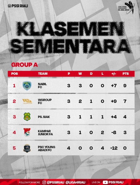 EBR FC dan Nabil FC Kokoh Di Puncak Klasemen Sementara