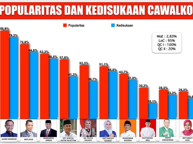 Survei Elektabilitas Calon Walikota Pekanbaru, Agung dan Muflihun Masih Teratas