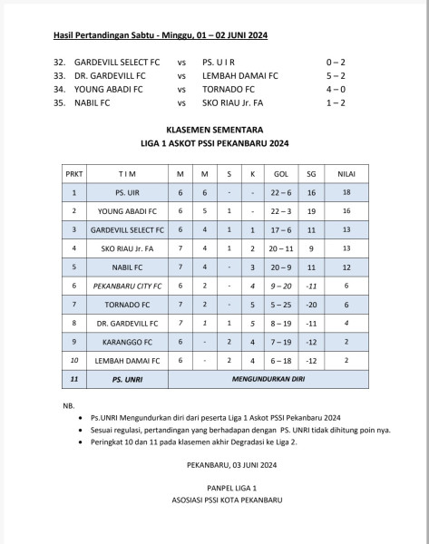 Liga 1 Askot Pekanbaru, PS UIR Kokoh Di Puncak Klasemen Sementara