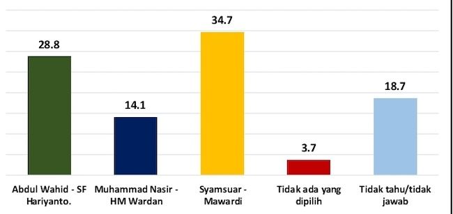 Survei StarPoll: Elektabilitas Paslon Pilgub Riau 2024 di Pekanbaru, Syamsuar-Mawardi Unggul Sementara